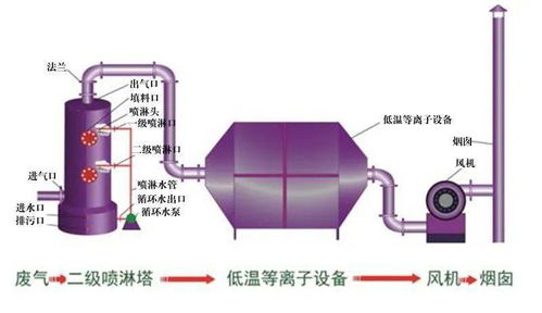 87種廢氣處理工藝流程圖與污水處理及再生利用技術綜述
