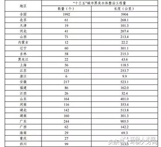 提質增效，構建循環 '十三五'城鎮污水處理及再生利用設施建設規劃解讀