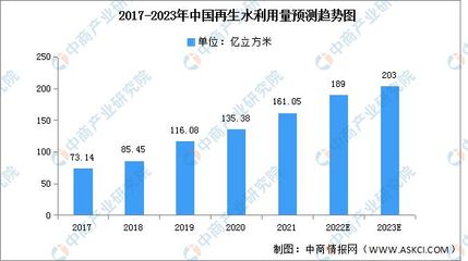 2023年中國再生水利用量及污水處理廠數量預測分析